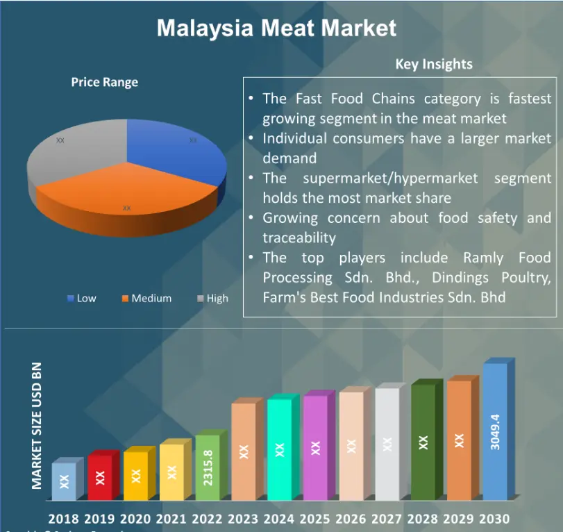 Malaysia Meat Market