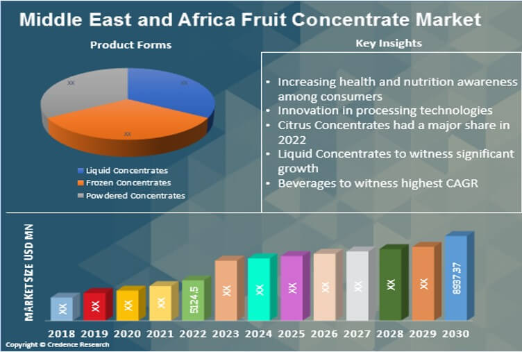 Middle East and Africa Fruit Concentrate Market