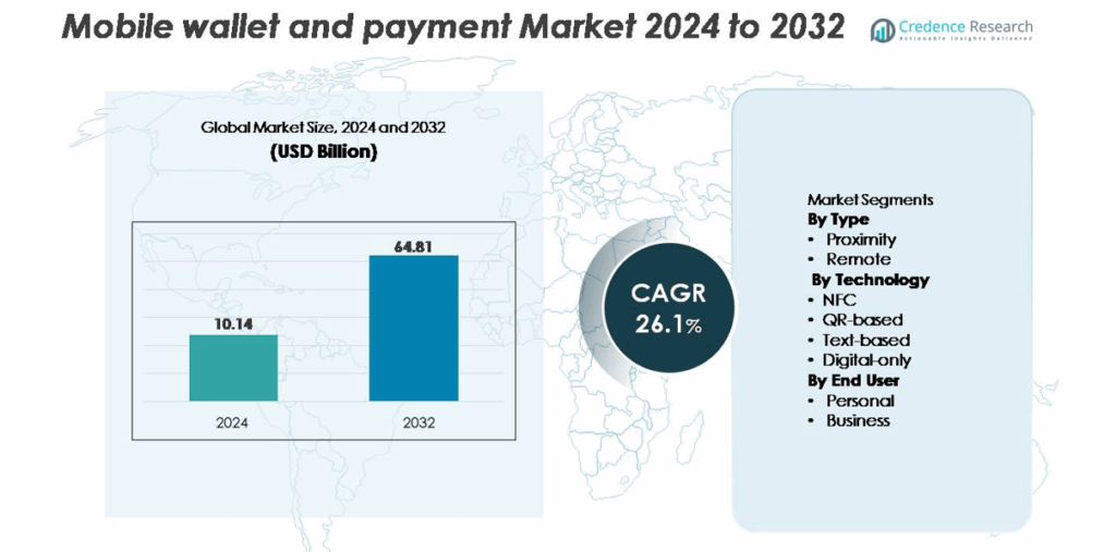 Mobile Wallet And Payment Market Share, Size and Forecast 2032