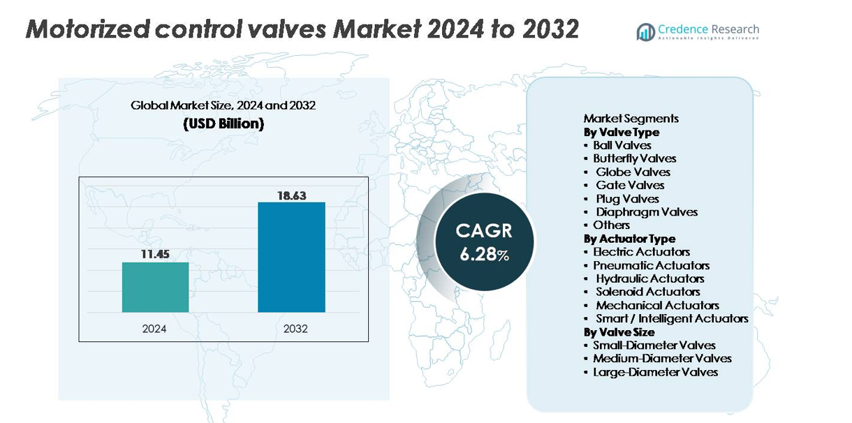Motorized Control Valves Market size