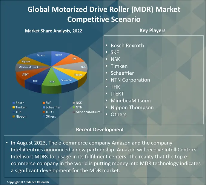 Motorized Drive Rollers (MDR) Market By Size, Share, Revenue and Trends ...