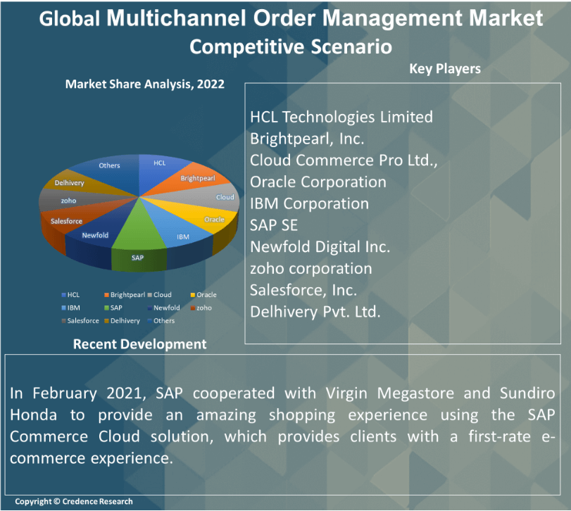 Multichannel Order Management Market Report