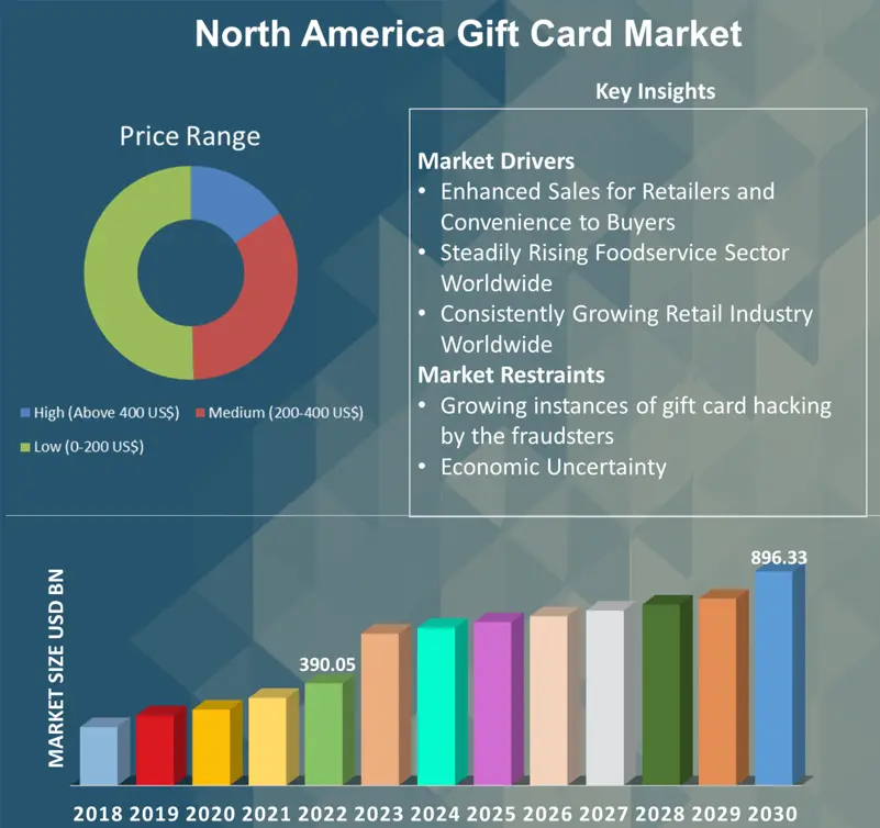 North America Gift Card Market