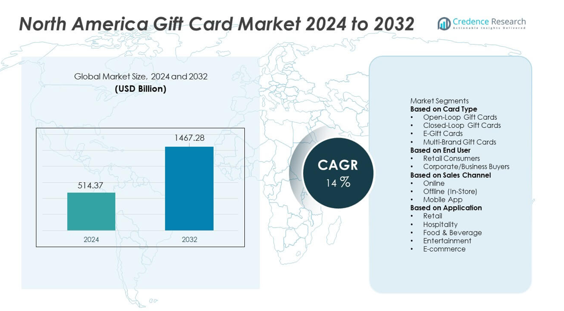 North America Gift Card Market size