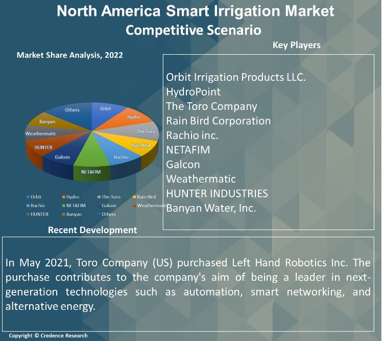 North America Smart Irrigation Market Research