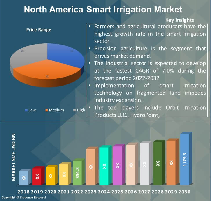 North America Smart Irrigation Market