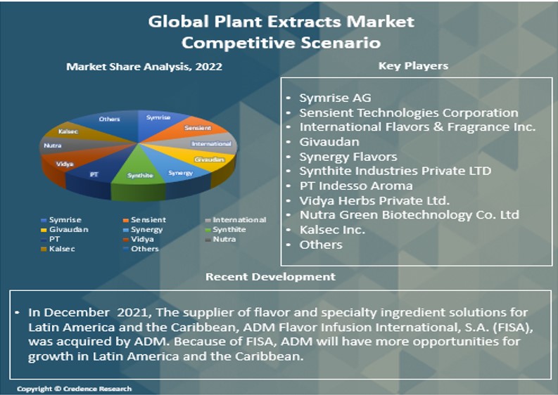 Plant Extracts Market Report