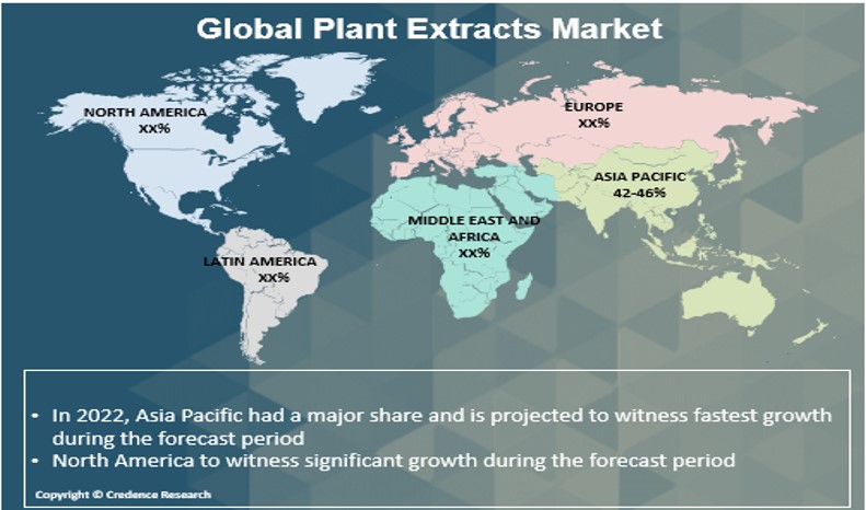 Plant Extracts Market Research
