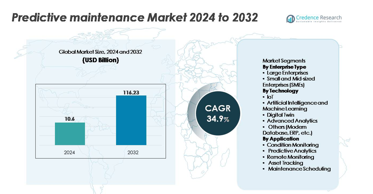 Predictive Maintenance Market size