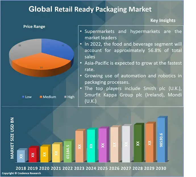 Retail Ready Packaging Market