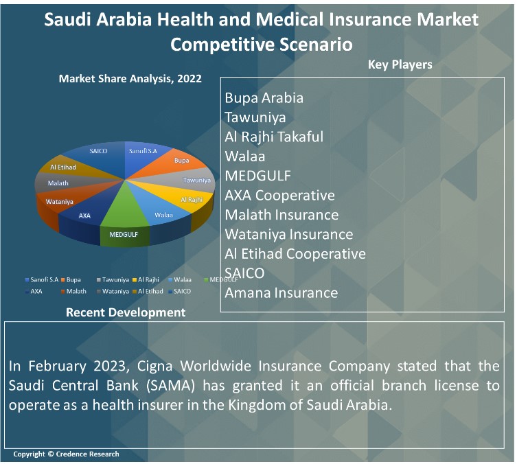 Saudi Arabia Health and Medical Insurance Market Report