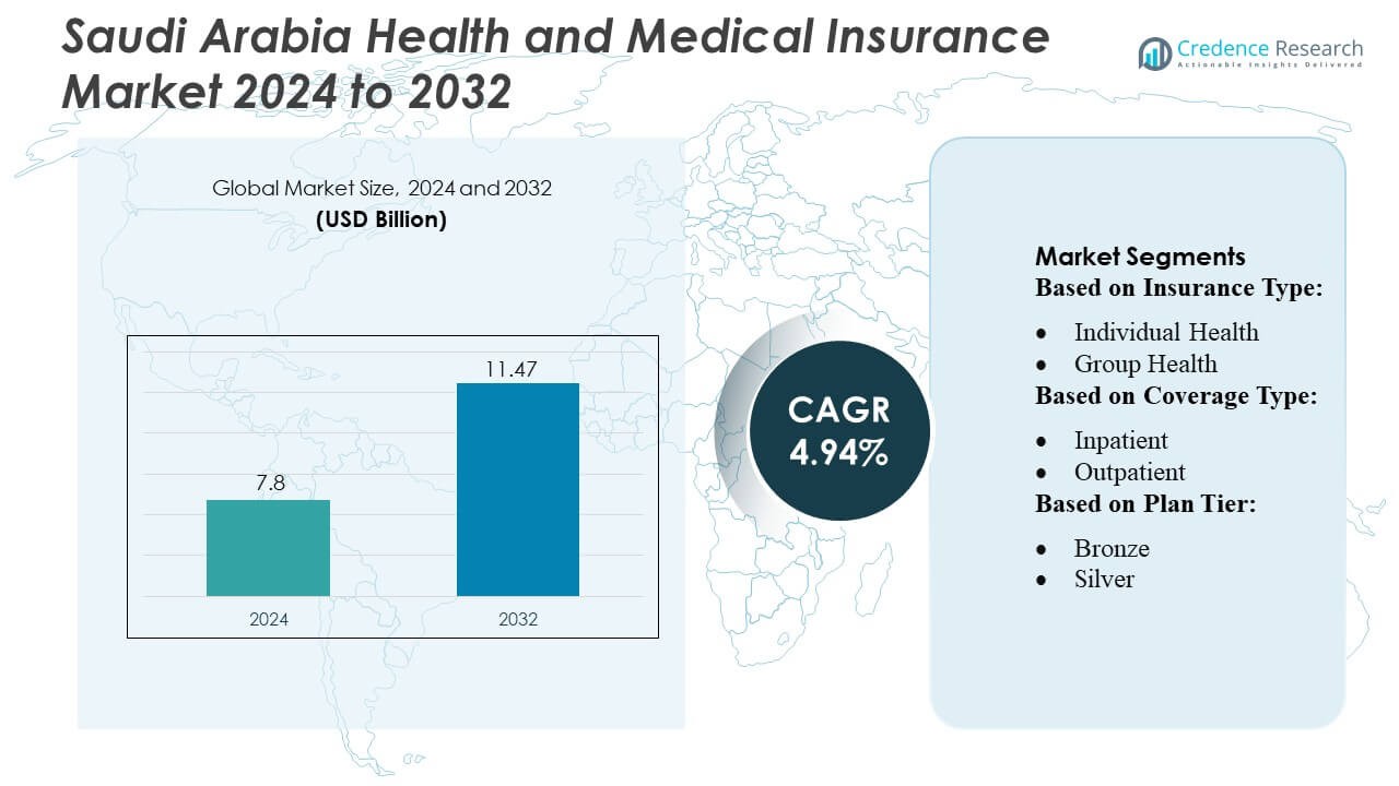 Saudi Arabia Health and Medical Insurance Market Size
