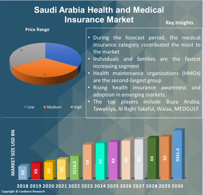 Saudi Arabia Health and Medical Insurance Market