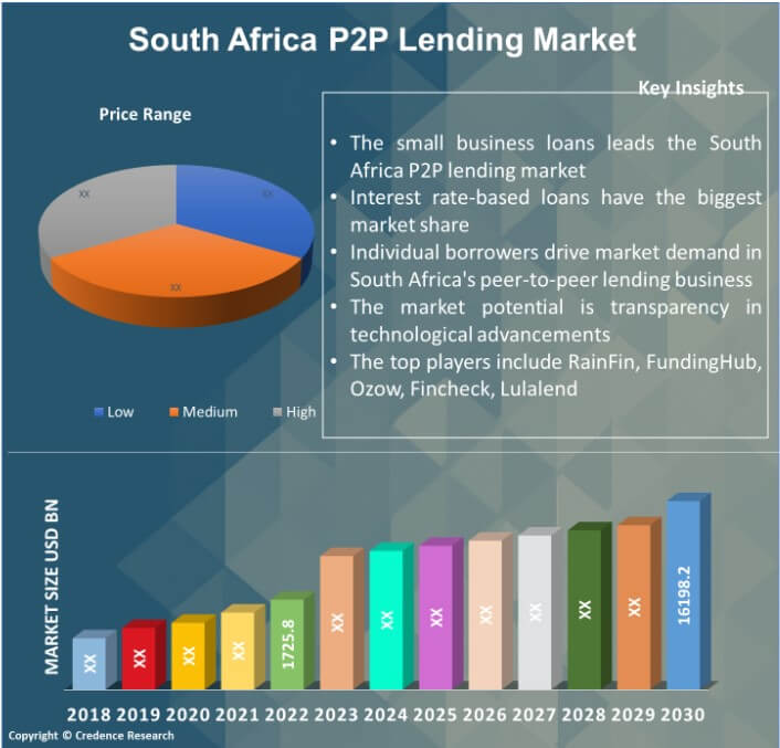 South Africa P2P Lending Market