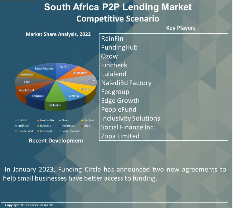 South Africa P2P Lending Market Report