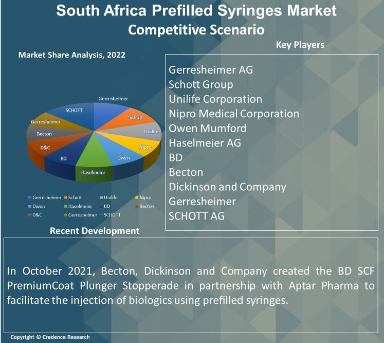 South Africa Prefilled Syringes Market Size, Growth & Forecast, 2030