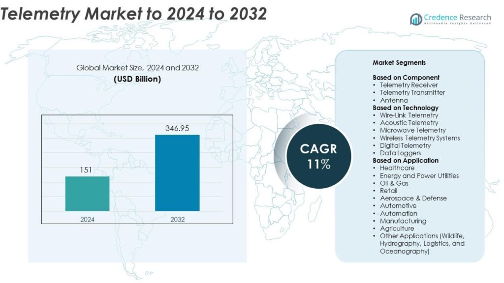 Telemetry Market Size, Growth, Share, Trends and Forecast 2032