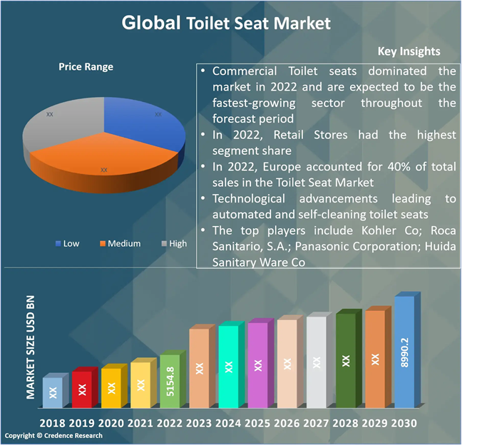 Toilet Seat Market