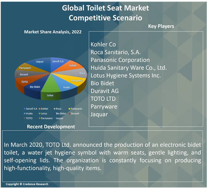 Toilet Seat Market Report