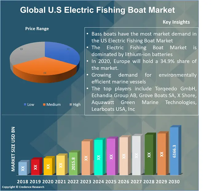 U.S Electric Fishing Boat Market