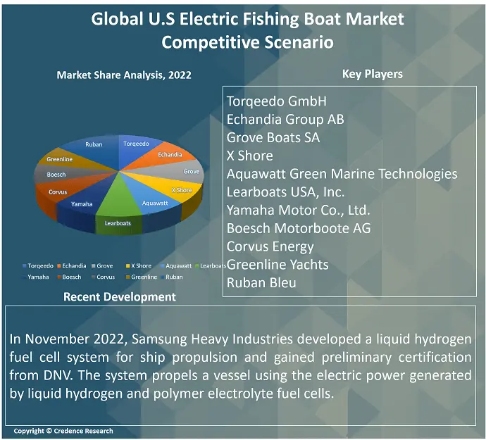 U.S Electric Fishing Boat Market Research