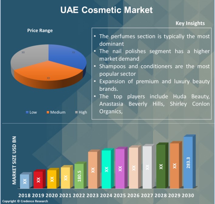 UAE Cosmetic Market