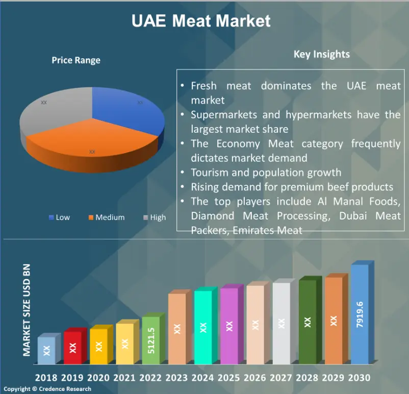 UAE Meat MArket