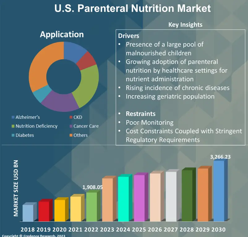 US Parenteral Nutrition Market