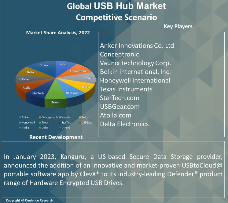 USB Hub Market Report