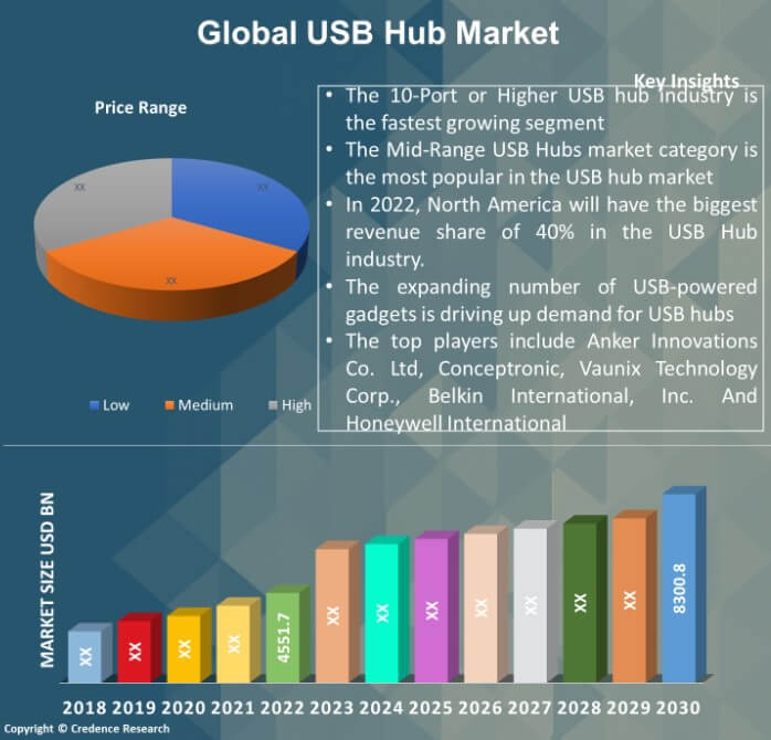 USB Hub Market