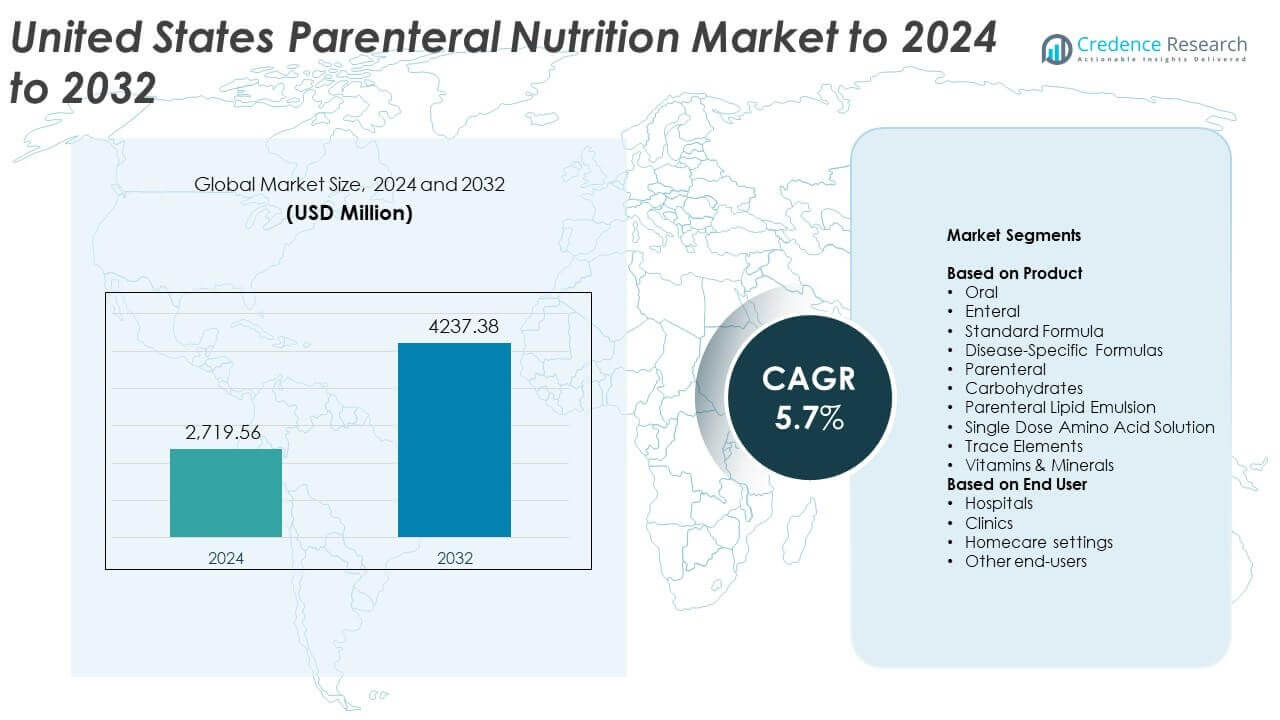 United States Parenteral Nutrition Market Size