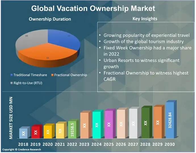 Vacation Ownership Market