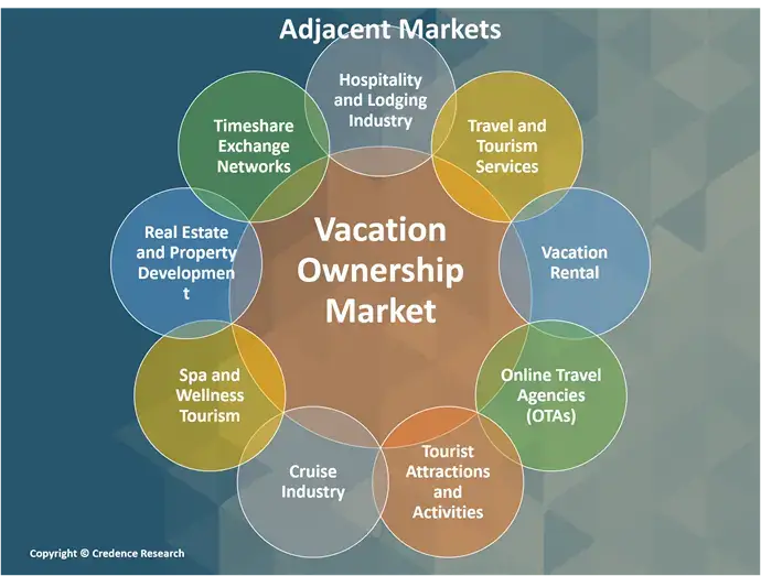 Vacation Ownership Market A (1)