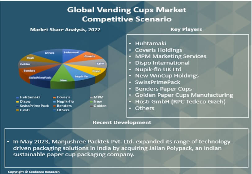Vending Cups Market Report