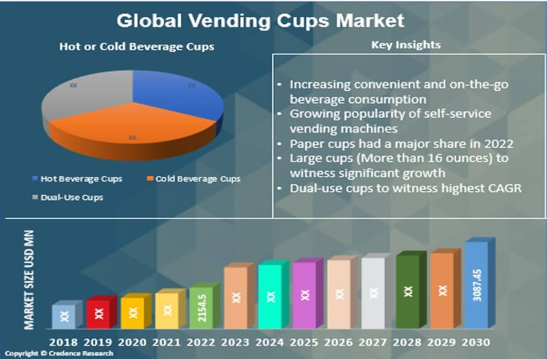 Vending Cups Market