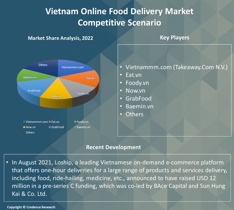 Vietnam Online Food Delivery Market Research