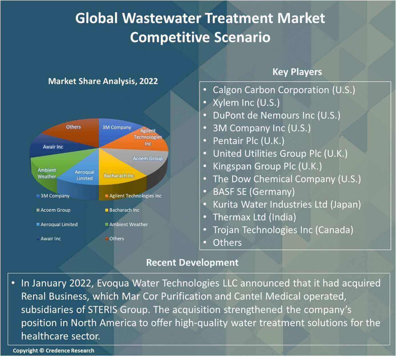 Wastewater Treatment Market Report