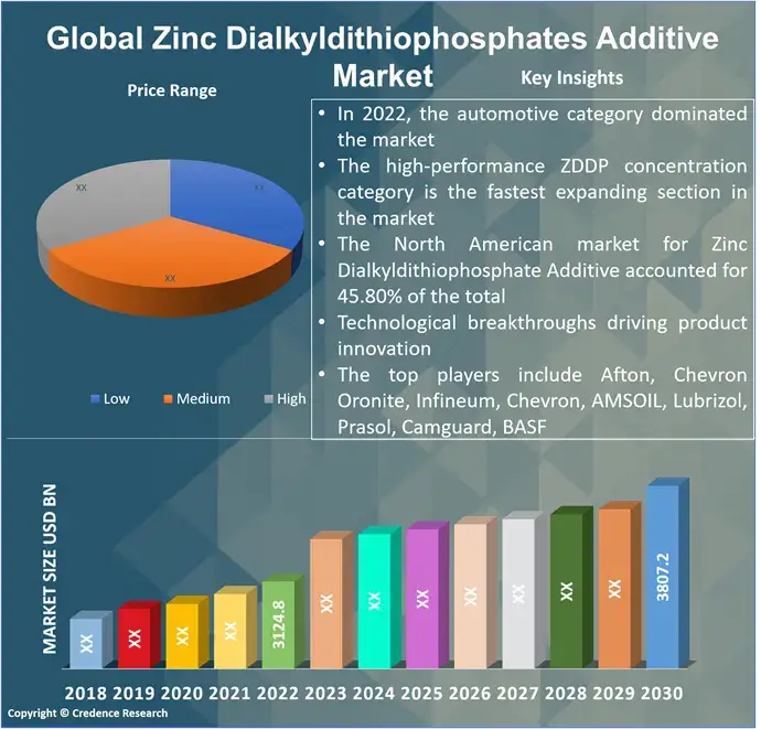 Zinc Dialkyldithiophosphates Additive Market
