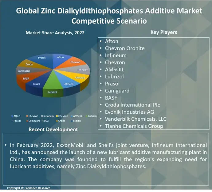 Zinc Dialkyldithiophosphates Additive Market C (1)