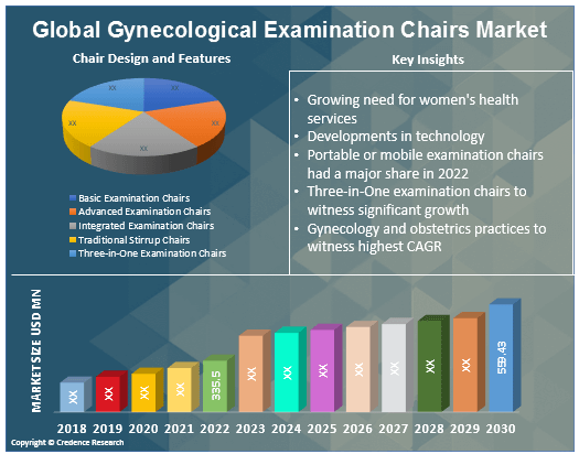 Gynecological Examination Chairs Market