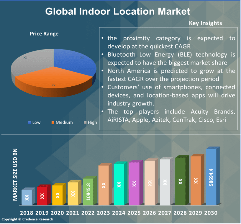 Indoor Location Market