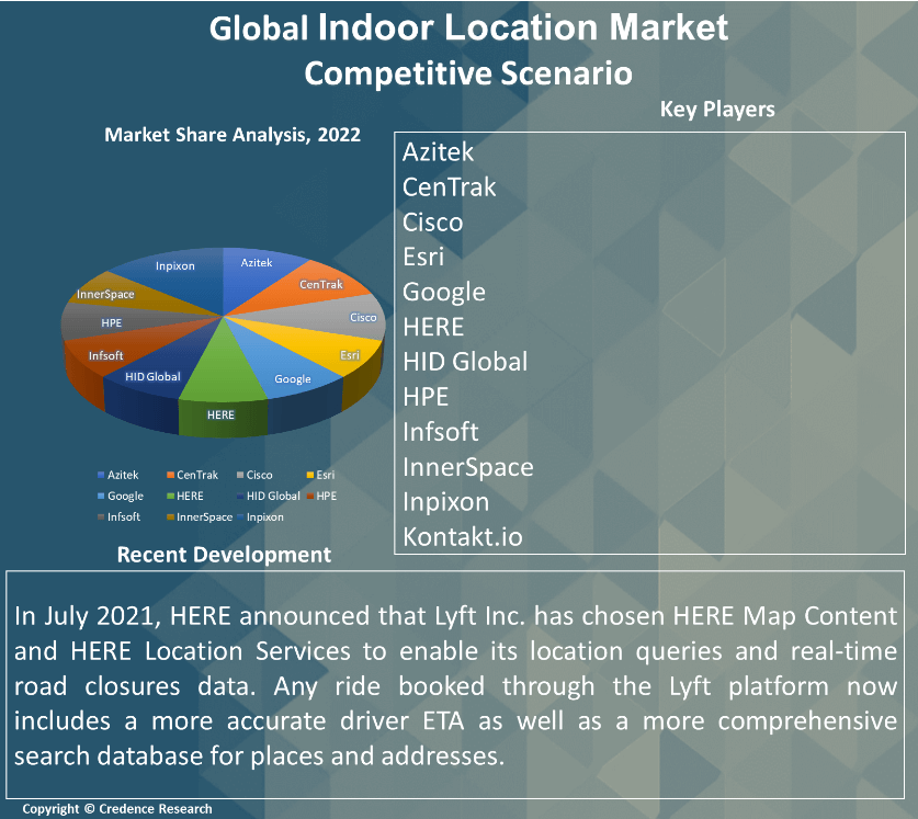 Indoor Location Market Report