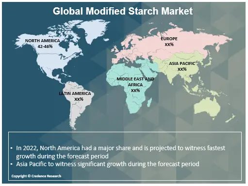 Modified Starch Market Research