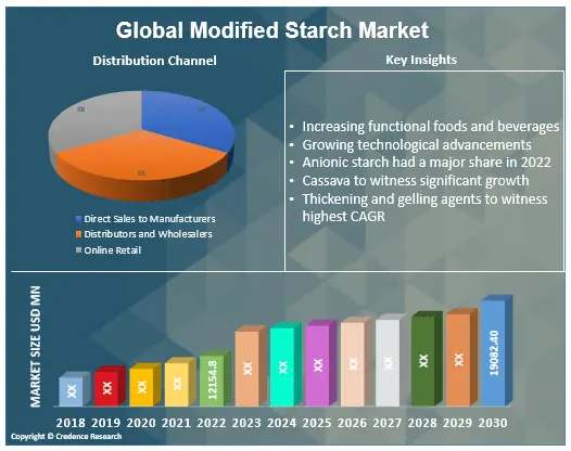 Modified Starch Market