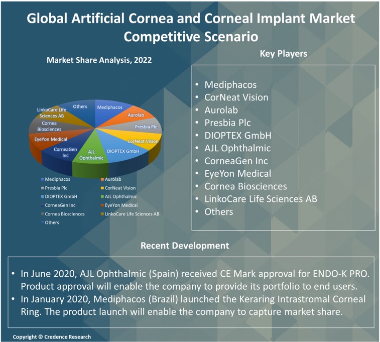 Artificial Cornea and Corneal Implant Market Report