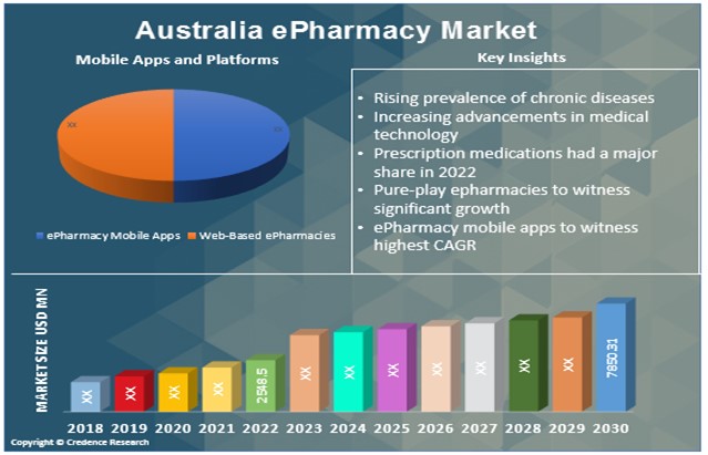 Australia ePharmacy Market