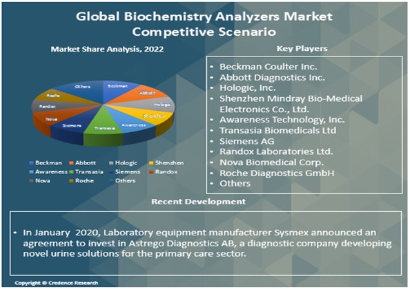 Biochemistry Analyzers Market Report