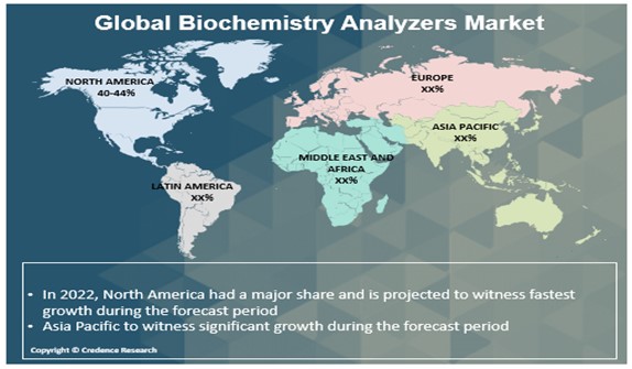 Biochemistry Analyzers Market Research