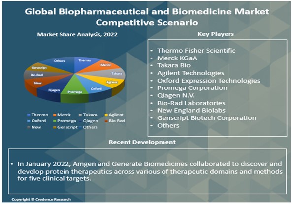 Biopharmaceutical and Biomedicine Market Report