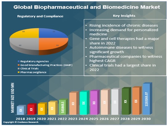 Biopharmaceutical and Biomedicine Market